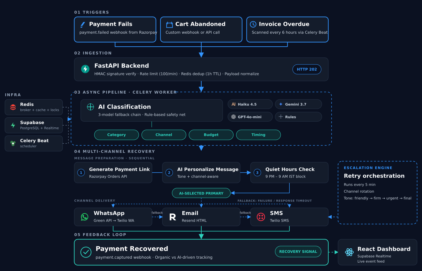 Recovery Router System Architecture - webhook ingestion, AI classification, multi-channel recovery, escalation loop, and feedback tracking
